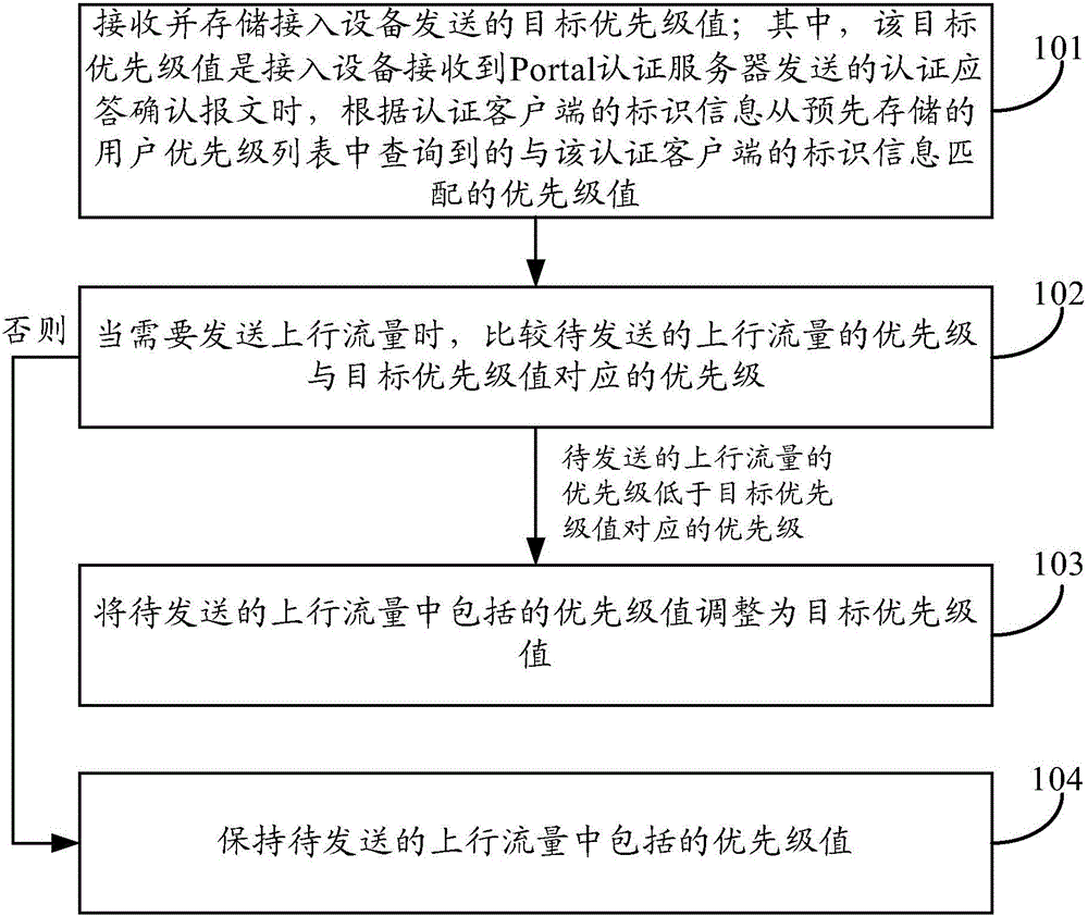 Flow dispatching method and apparatus