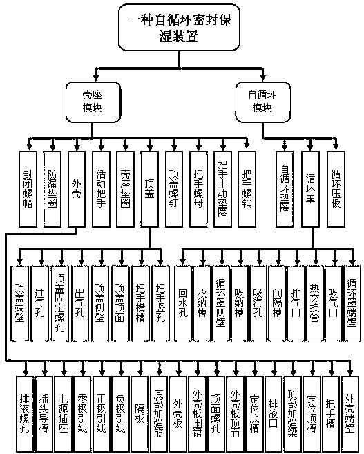 Self-circulated sealed moisture keeping device