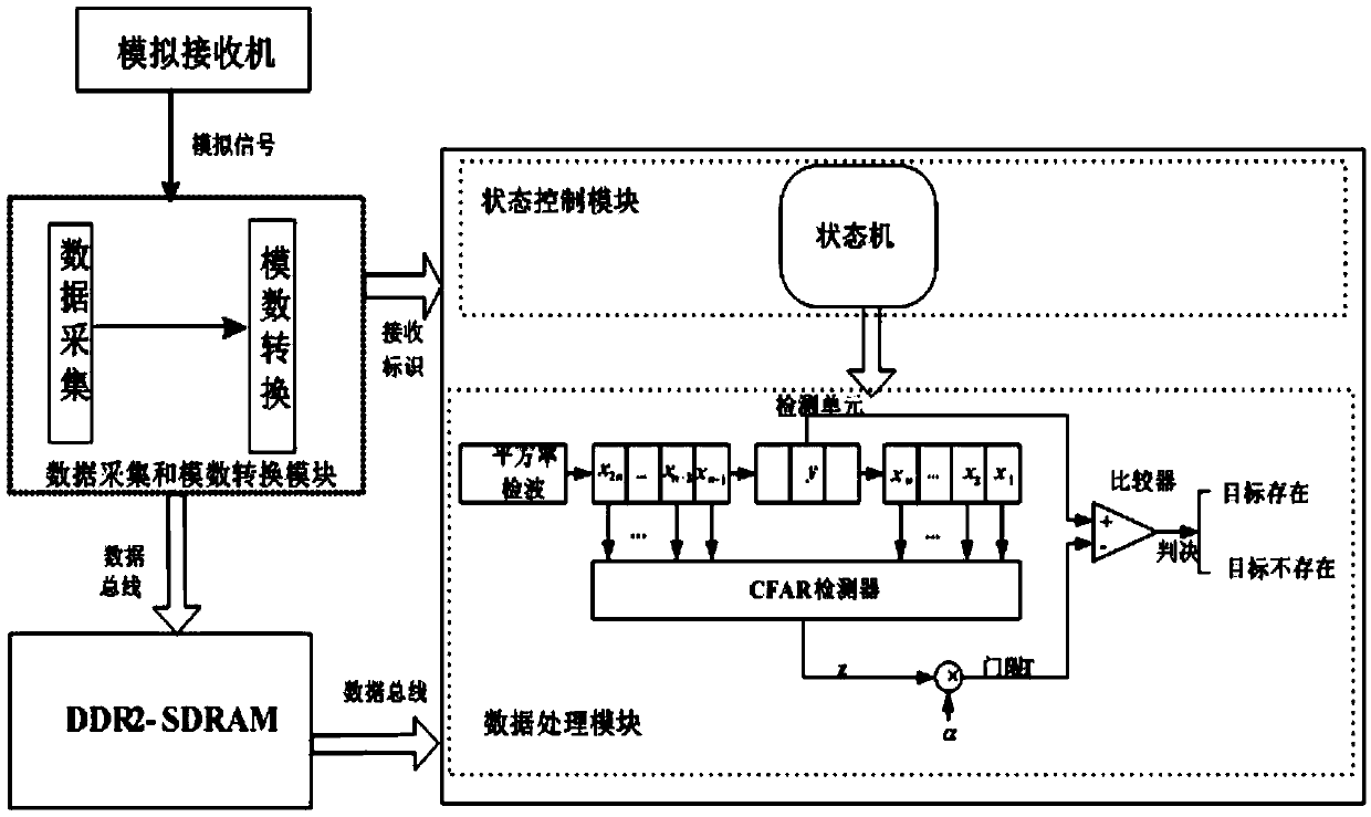 fpga-based system on chip and its object detection method