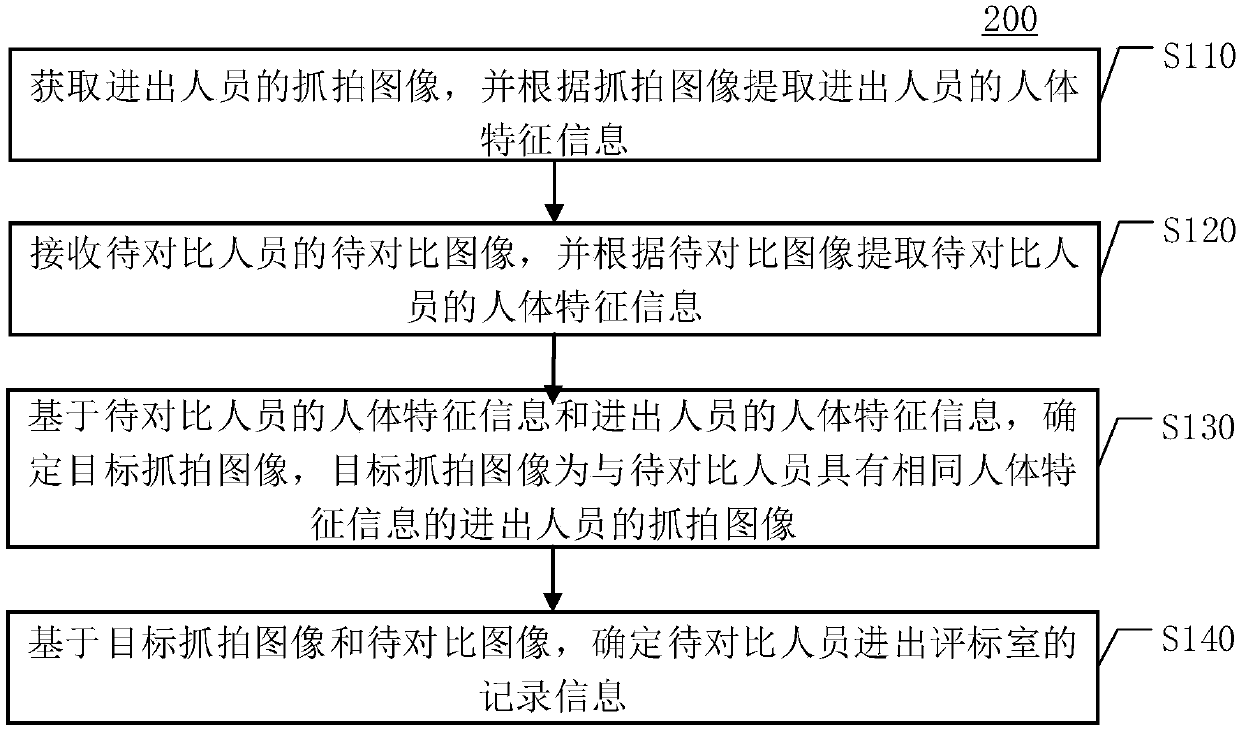 Method, device and equipment for monitoring personnel in bid evaluation room and medium