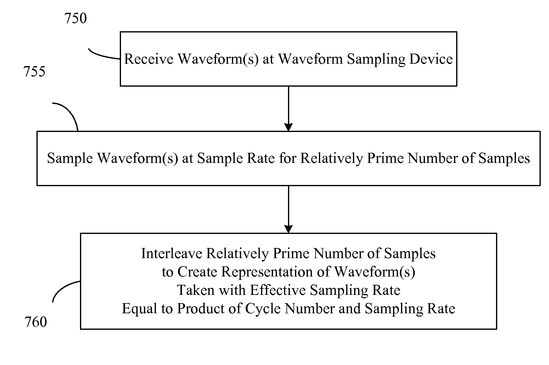 Prime-based frequency sampling