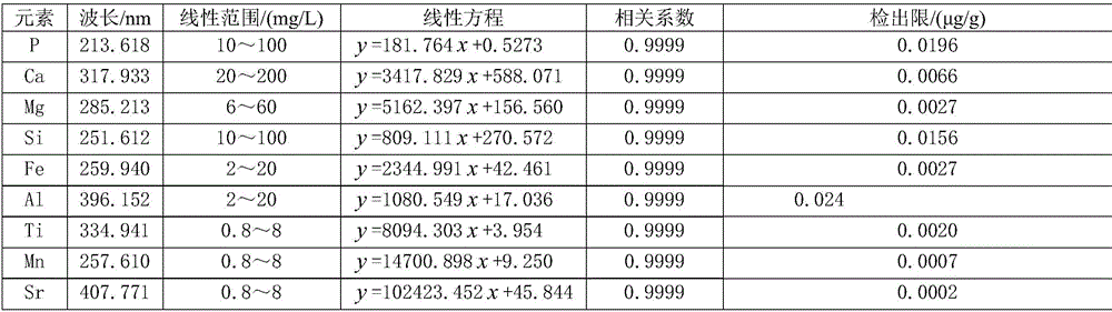 Method for simultaneously determining content of phosphorus, magnesium, iron, aluminum, silicon, calcium, titanium, manganese and strontium in phosphorite by adopting ICP-AES