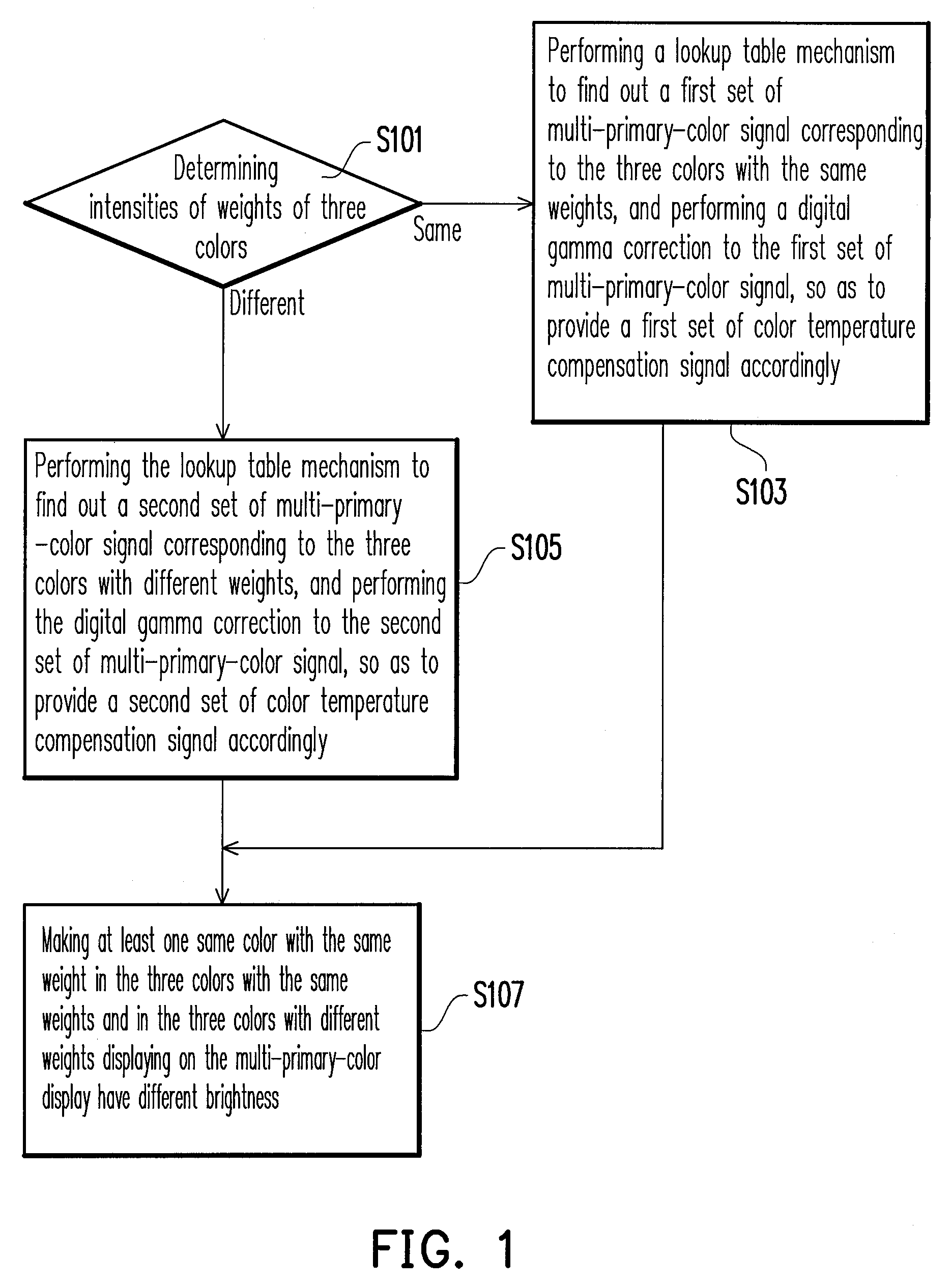 Color temperature compensation method and applications thereof