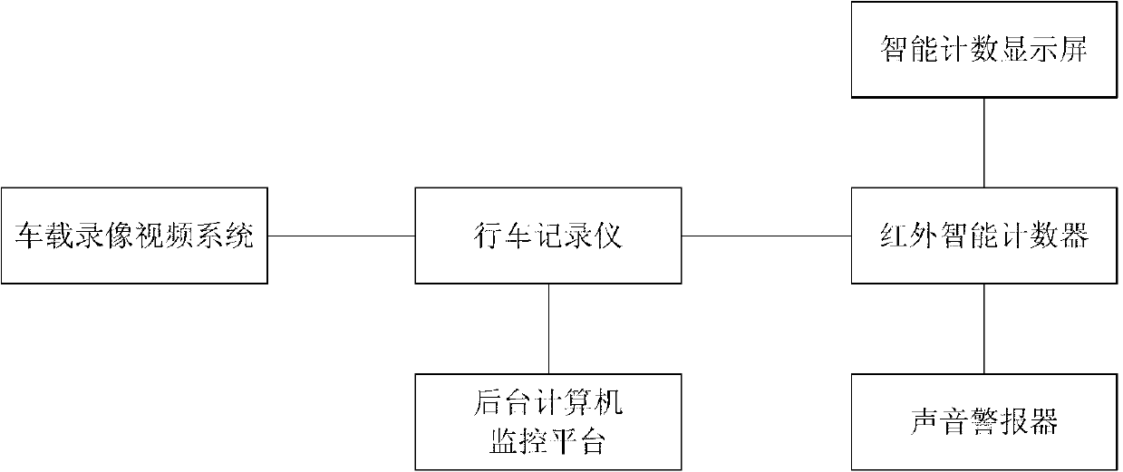 School bus safety management system and utilization method thereof