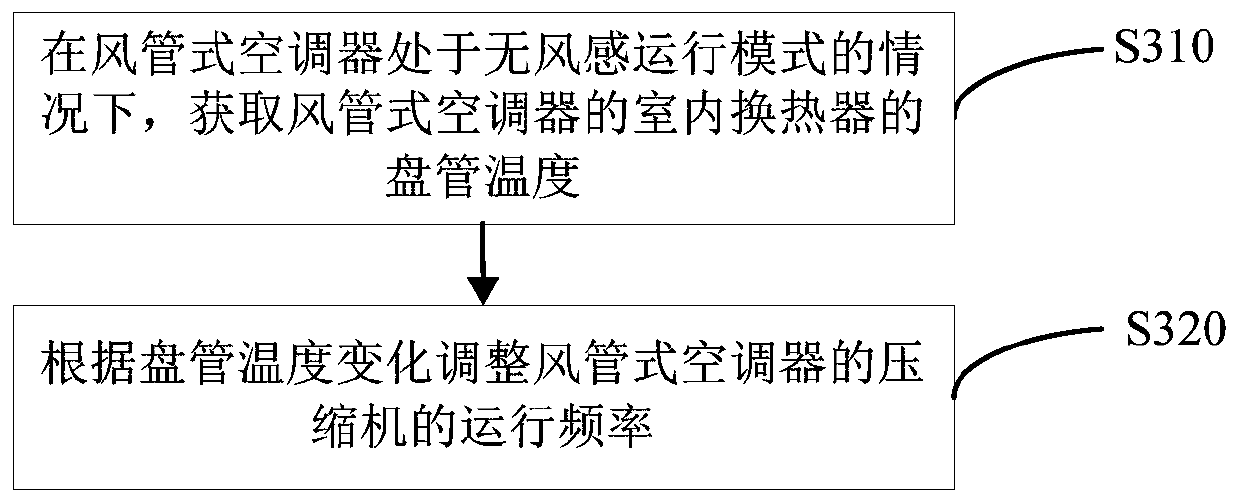 Control method and device for air duct type air conditioner and air duct type air conditioner