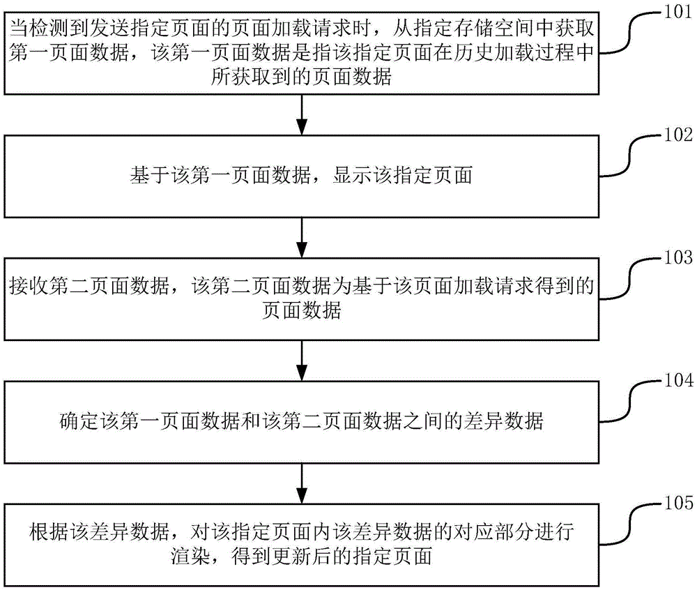 Page display method and apparatus