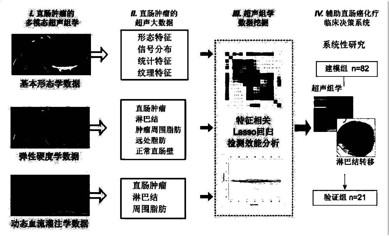 Intelligent decision-making assisting system based on multi-modal ultrasomics