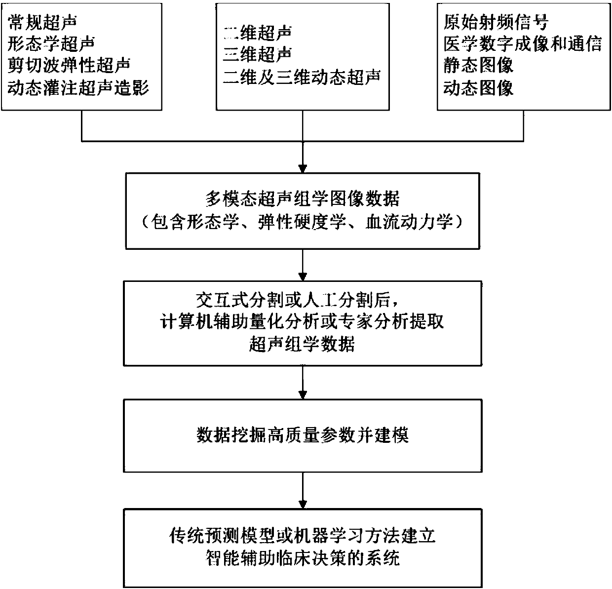 Intelligent decision-making assisting system based on multi-modal ultrasomics