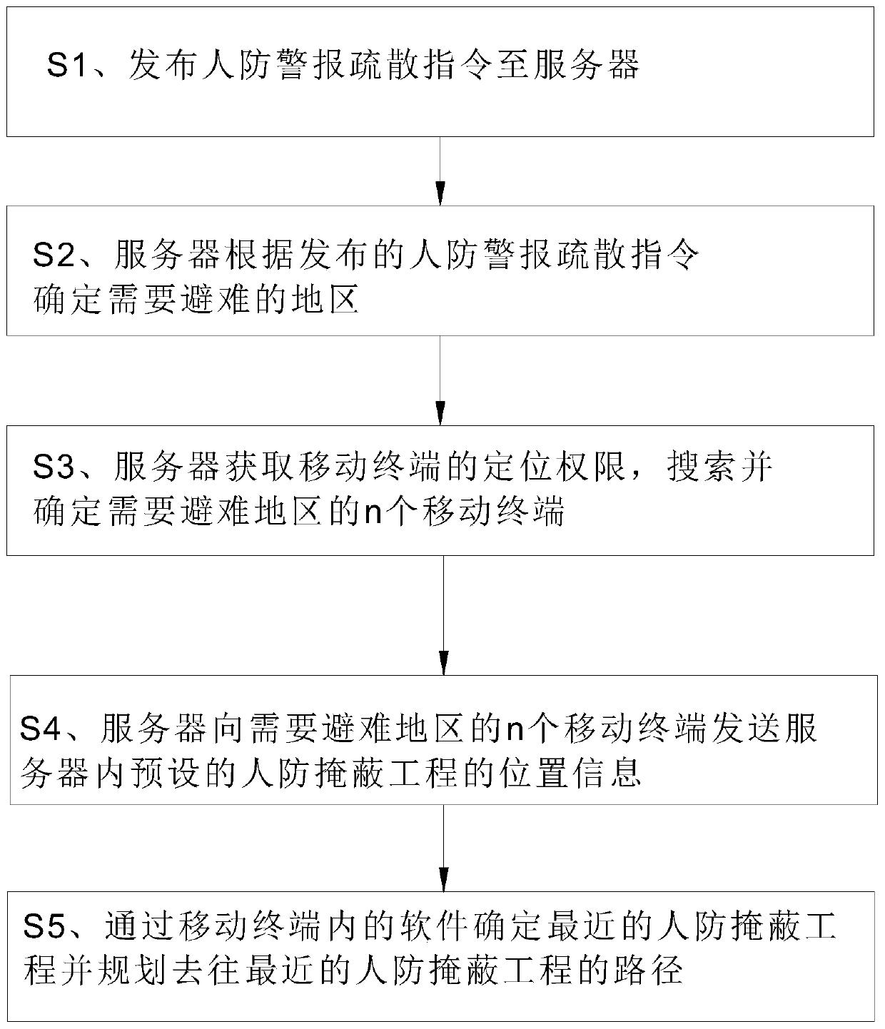 Civil air defense alarm evacuation management method and system based on mobile phone APP