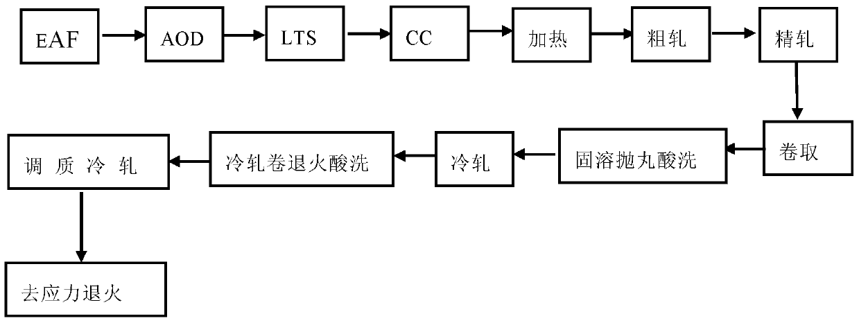 A kind of superhard austenitic stainless steel and its manufacturing method