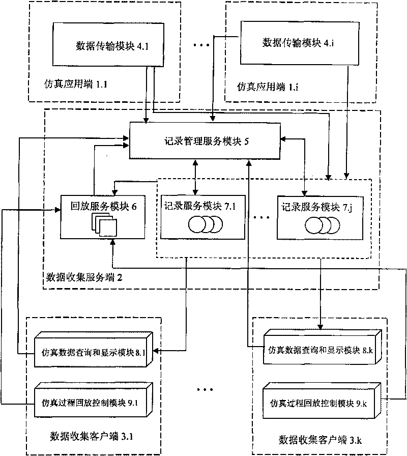 System for gathering data of distributing simulation platform based on grid