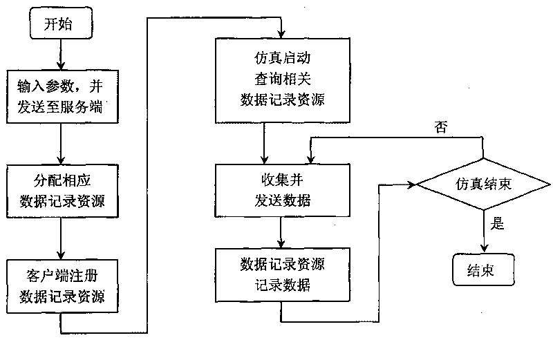 System for gathering data of distributing simulation platform based on grid