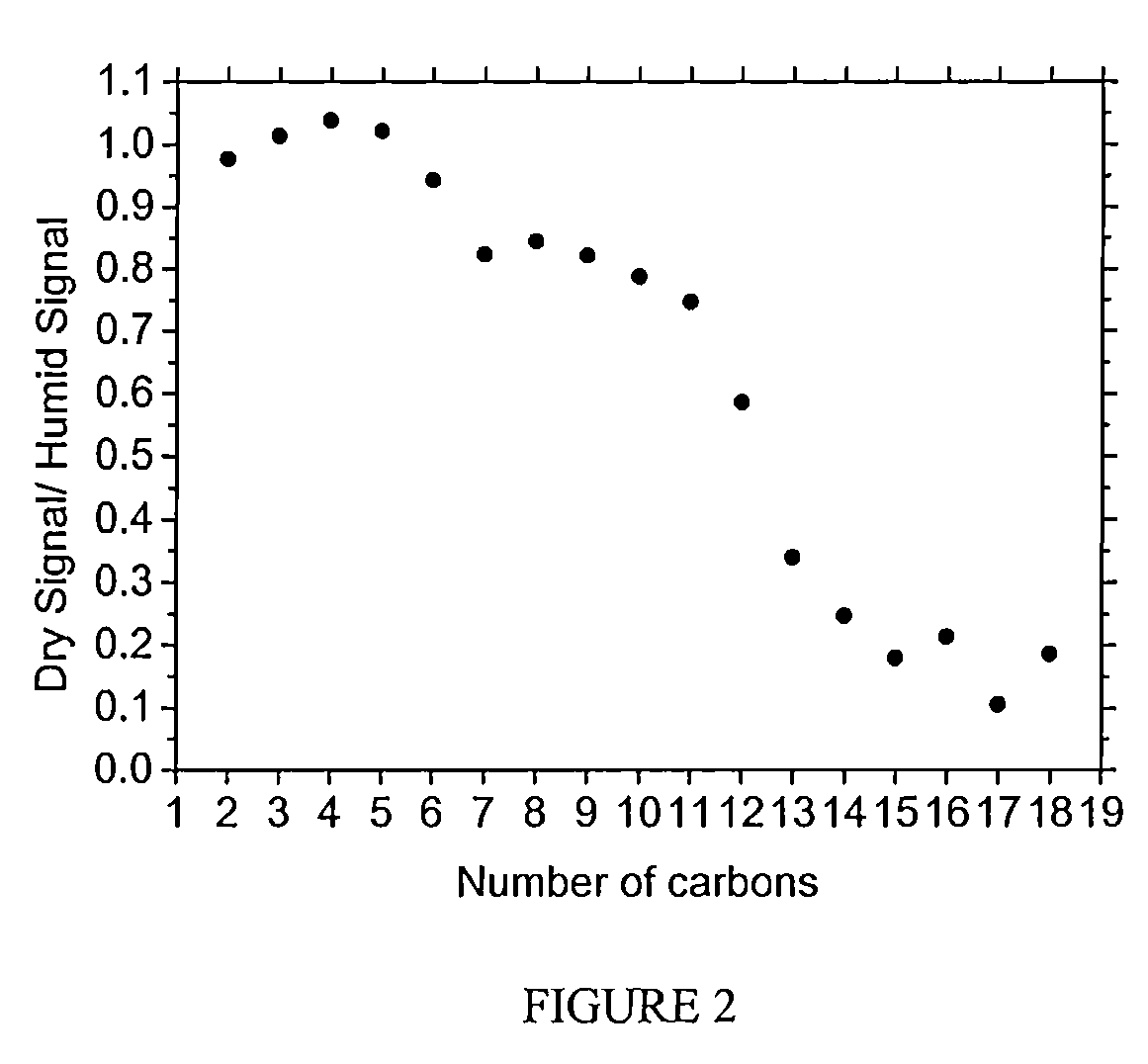 Method to analyze and classify persons and organisms based on odor patterns from released vapors