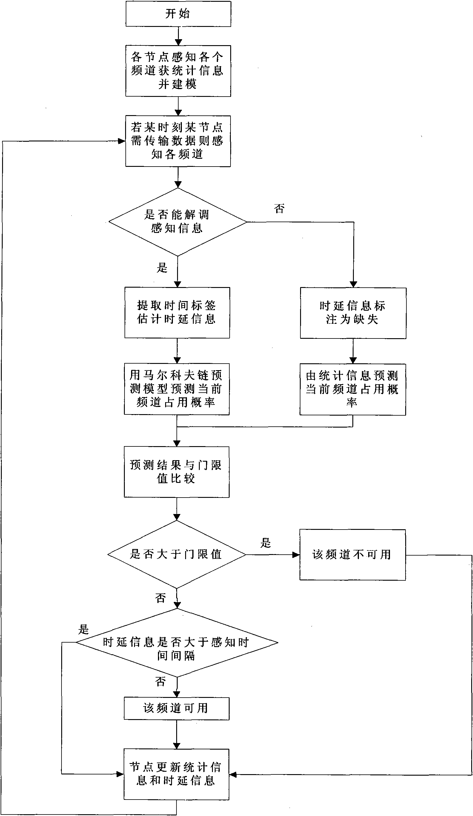 Underwater multi-path communication method based on frequency spectrum perception and prediction