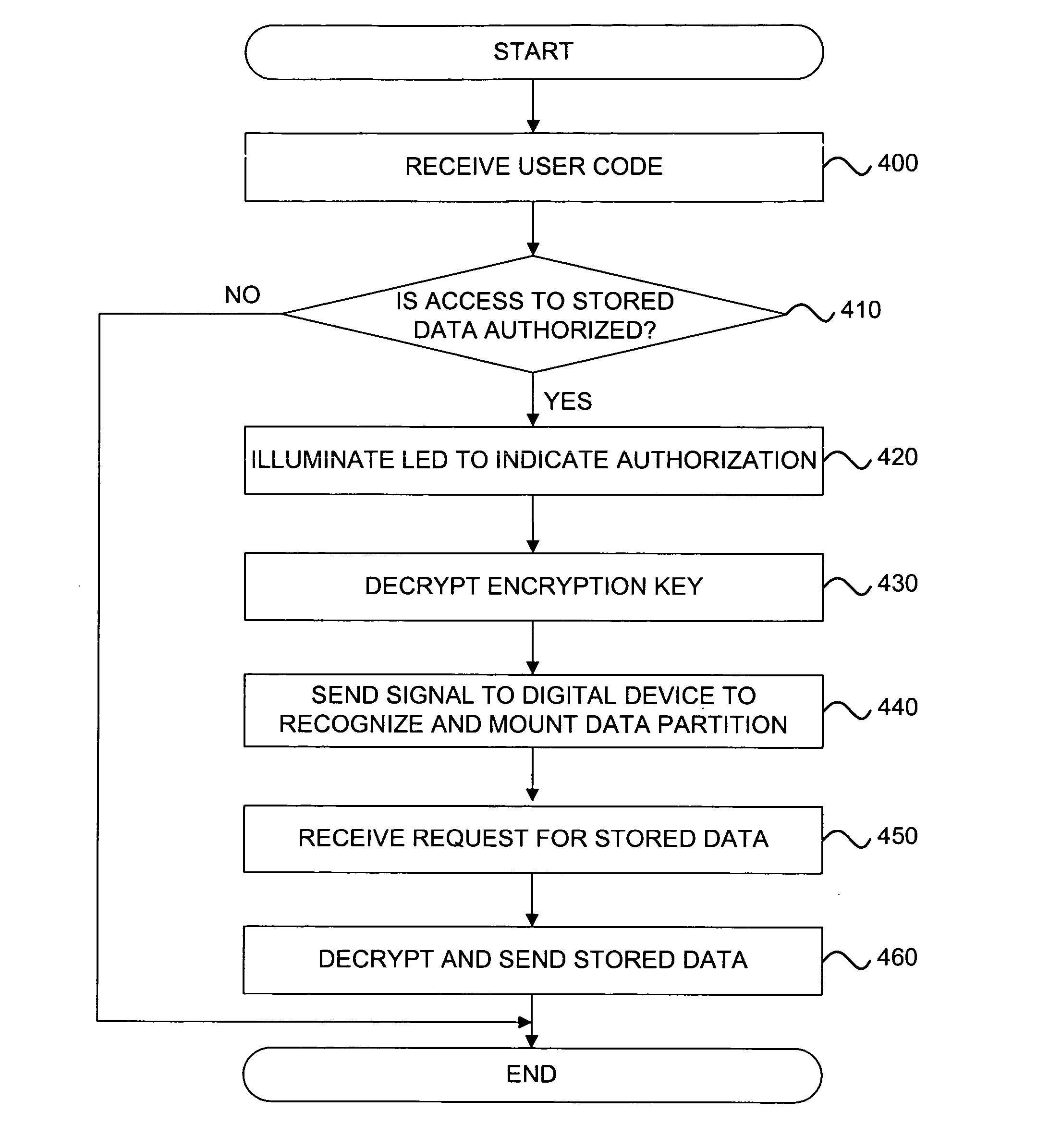 Secure storage device with offline code entry