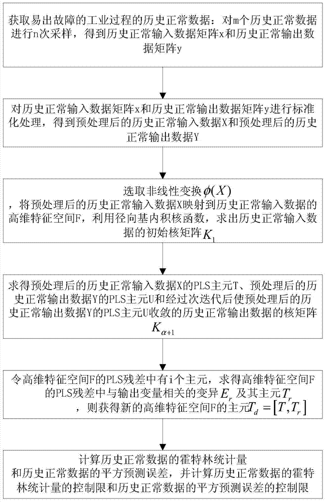 Fault Diagnosis Method of Industrial Process Based on Direction Kernel Partial Least Squares