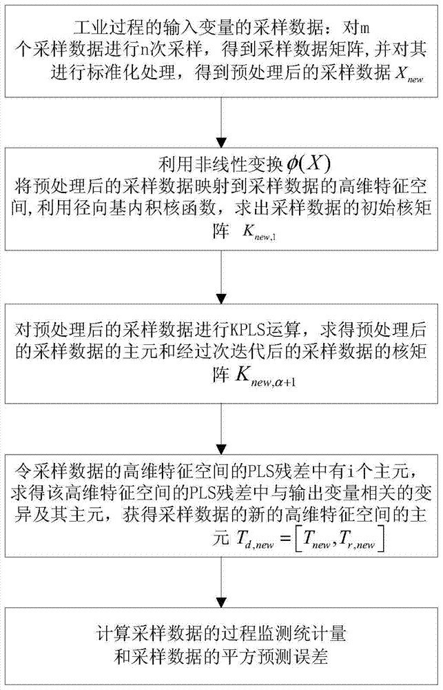 Fault Diagnosis Method of Industrial Process Based on Direction Kernel Partial Least Squares