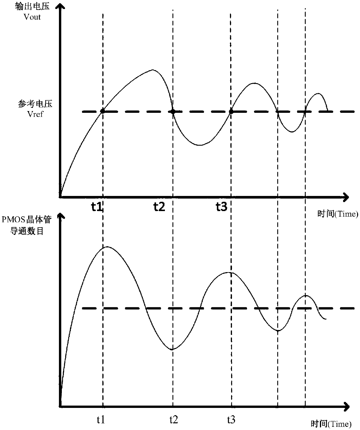 Method for realizing voltage regulation by digital low dropout voltage regulator and digital low dropout voltage regulator