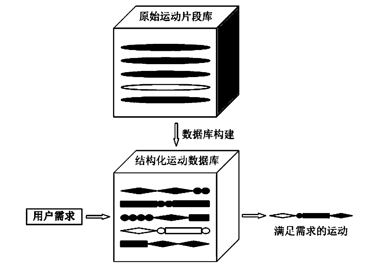 Human motion synthesis method based on a convolutional neural network