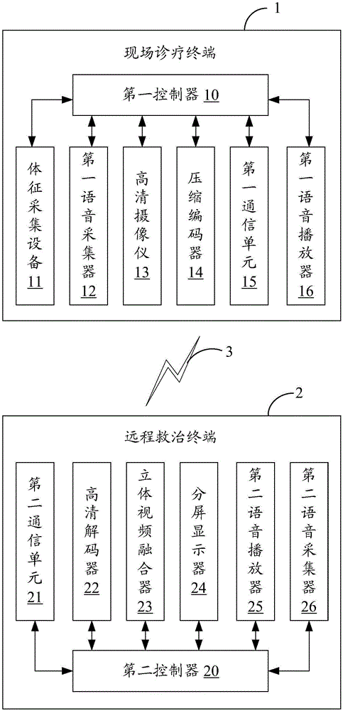 Internet remote treatment synchronization system and method