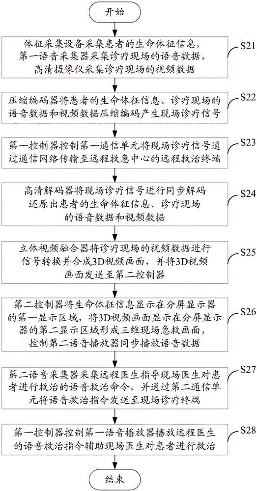 Internet remote treatment synchronization system and method