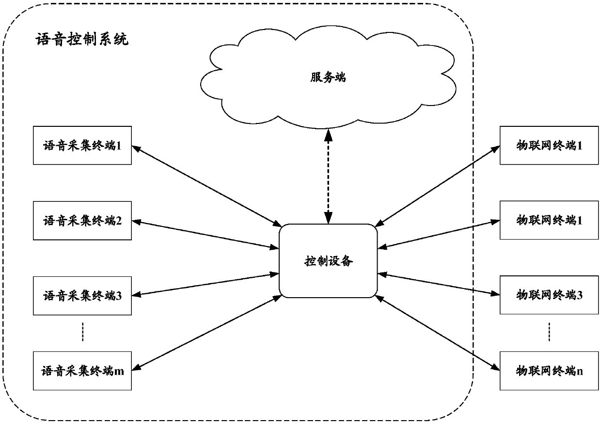 Voice control methods, device and system