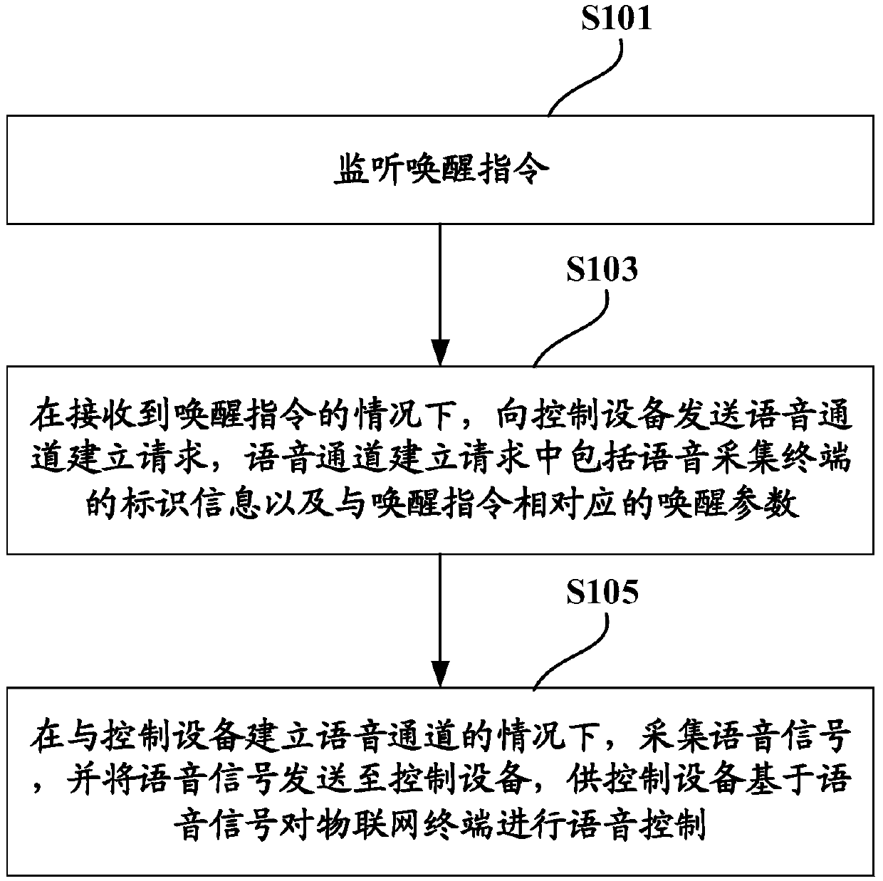 Voice control methods, device and system