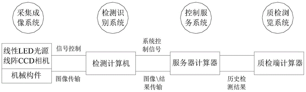 Strip steel surface defect on-line intelligent identification and detection system and detection method