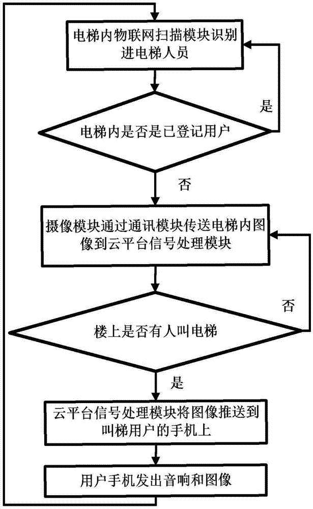 Elevator safety protection device based on internet of things safety label technology