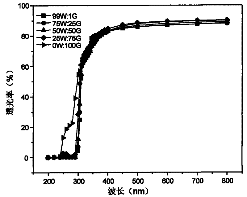 Whey protein/gelatin edible compound film and preparation method thereof