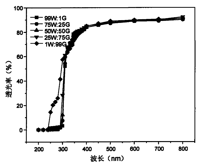 Whey protein/gelatin edible compound film and preparation method thereof