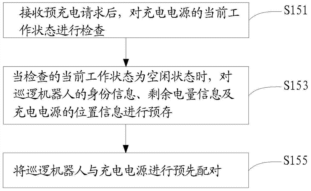 Intelligent charging method and system, patrol robot and charging power supply