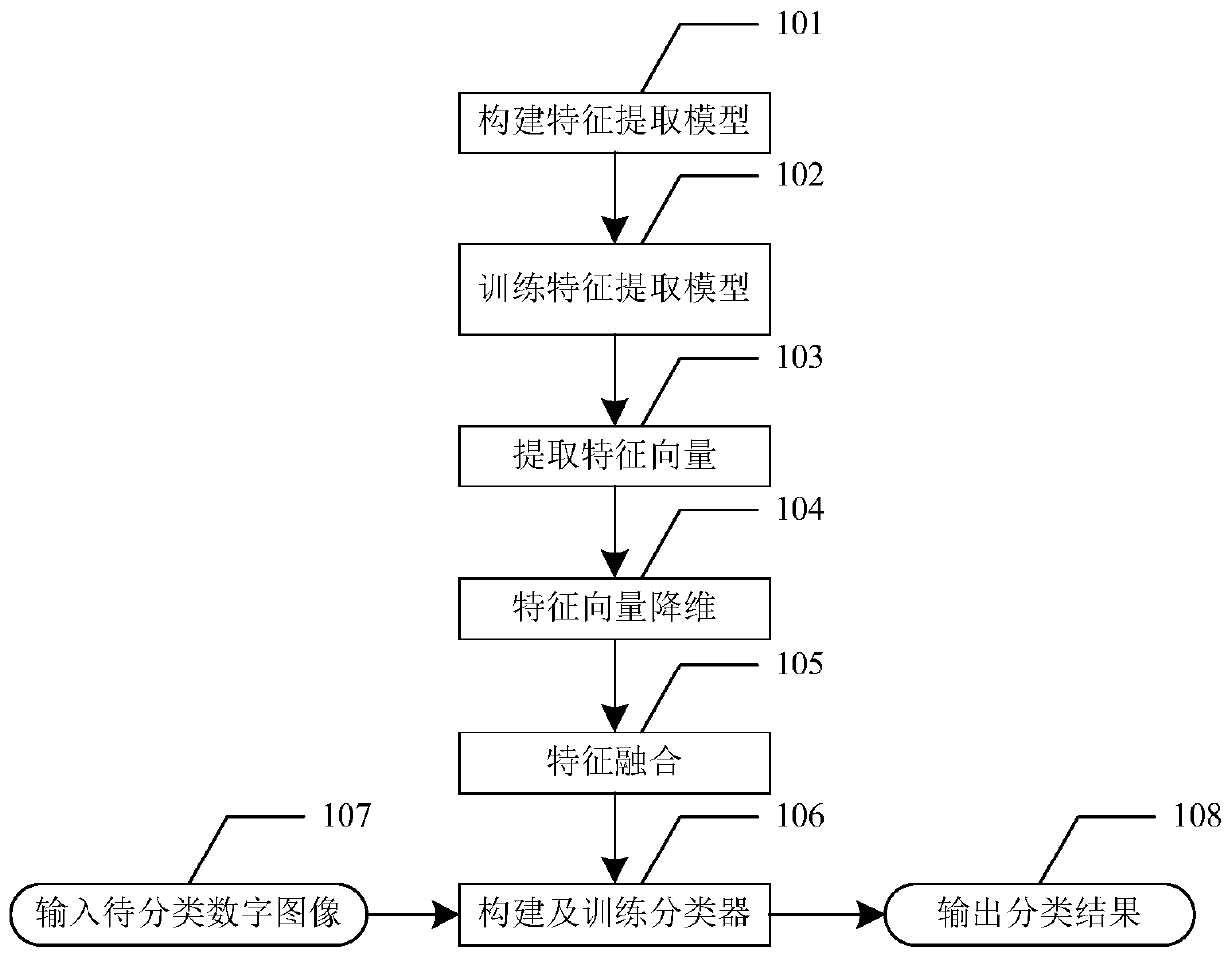 Novel digital image classification method