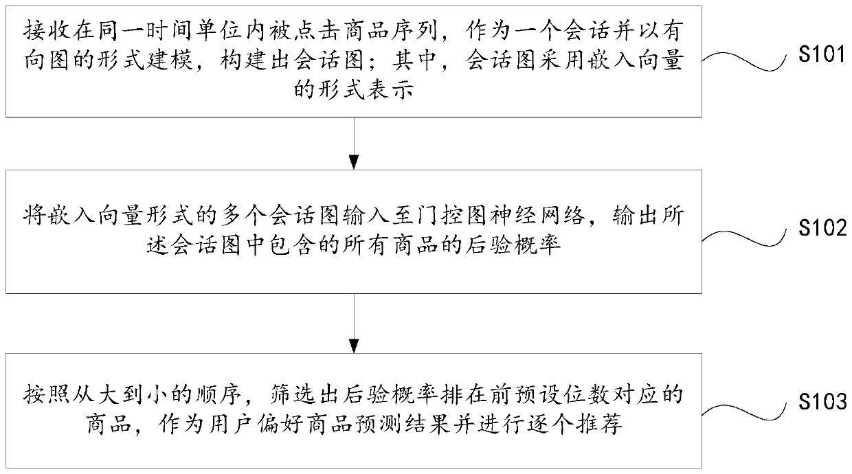 Commodity recommendation method and system based on user session and graph convolutional neural network