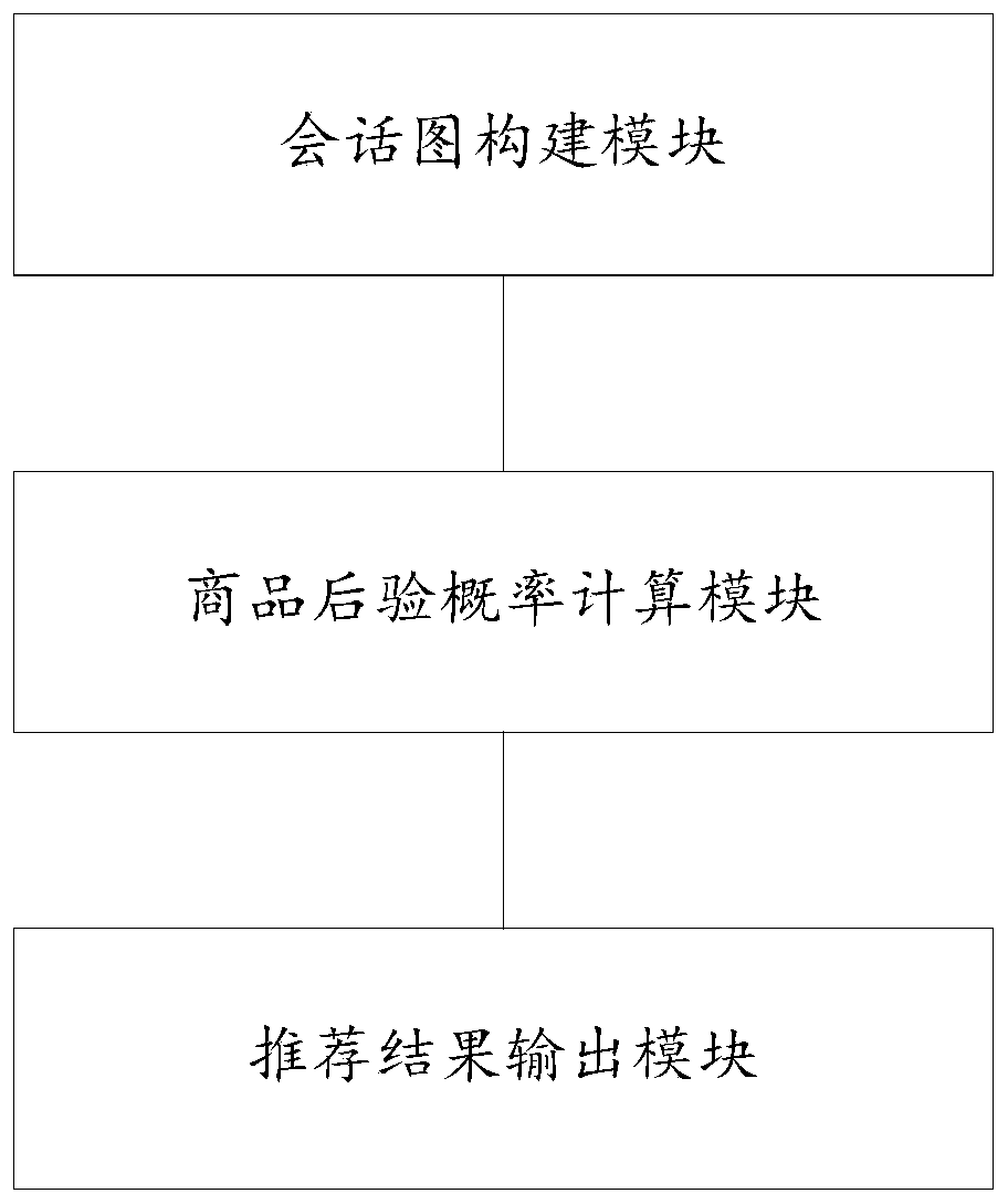 Commodity recommendation method and system based on user session and graph convolutional neural network