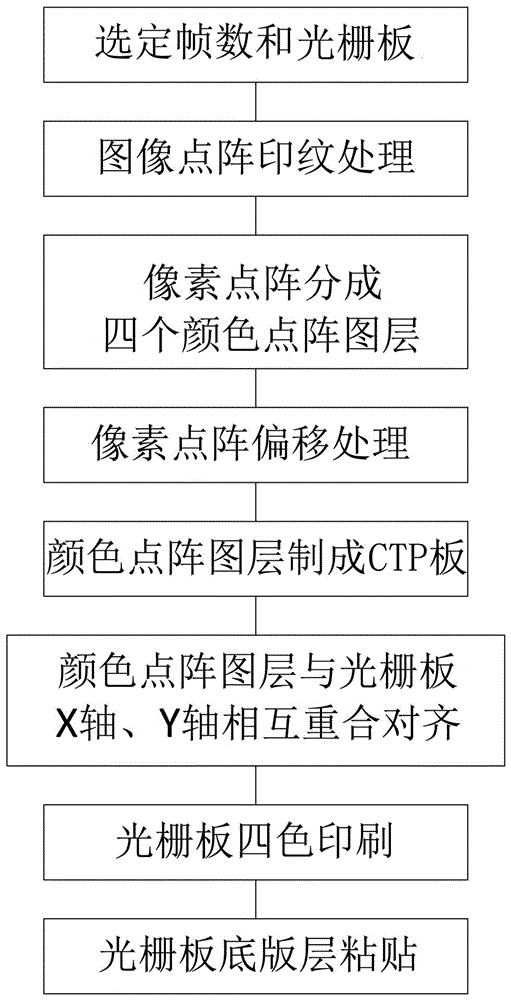 Dot raster pattern four-color overprinting offset correction printing process