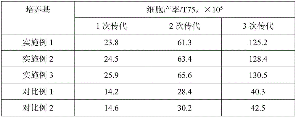 Serum-free medium applicable to chondrocyte in vitro culture and preparation method of serum-free medium