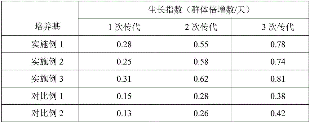 Serum-free medium applicable to chondrocyte in vitro culture and preparation method of serum-free medium