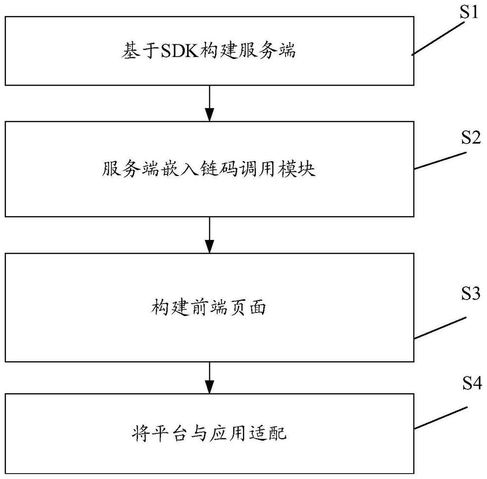 Block chain-based calling method and device, electronic equipment and storage medium