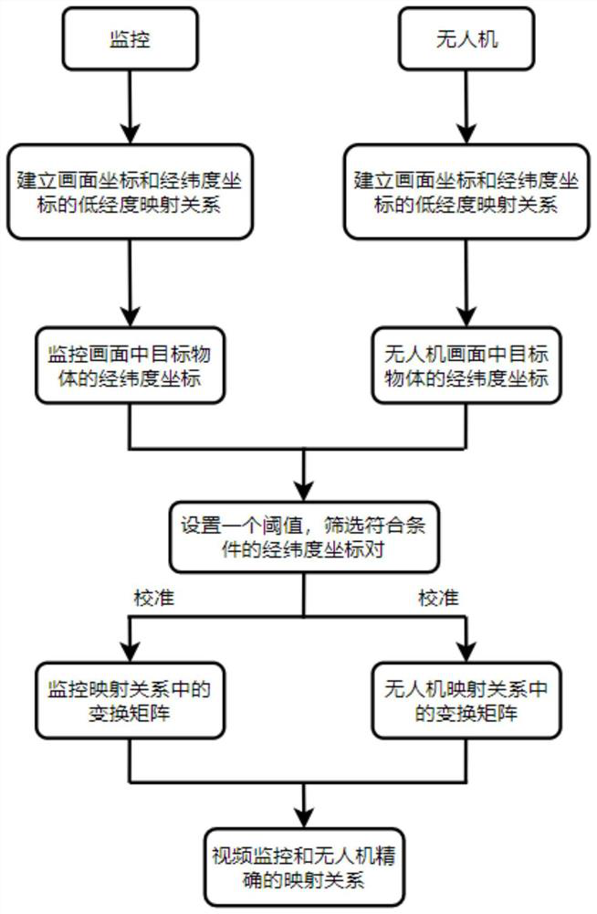 An Image Alignment Method for Video Surveillance and UAV