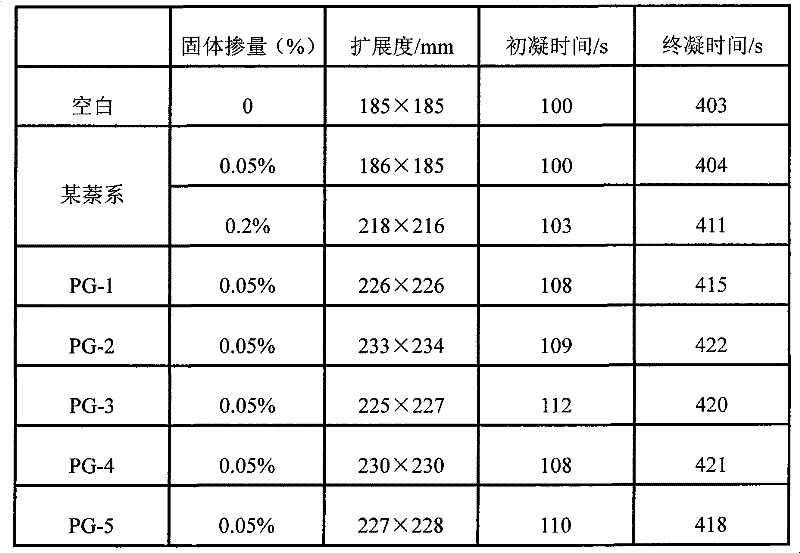 Polycarboxylic acid water reducing agent for gypsum and preparation method thereof