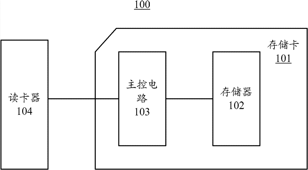 High-speed low-power-consumption embedded memory card