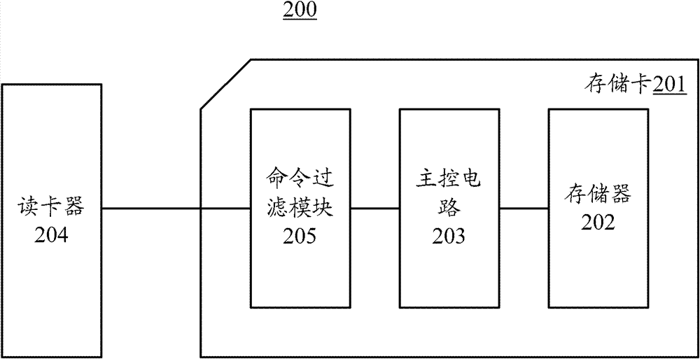 High-speed low-power-consumption embedded memory card