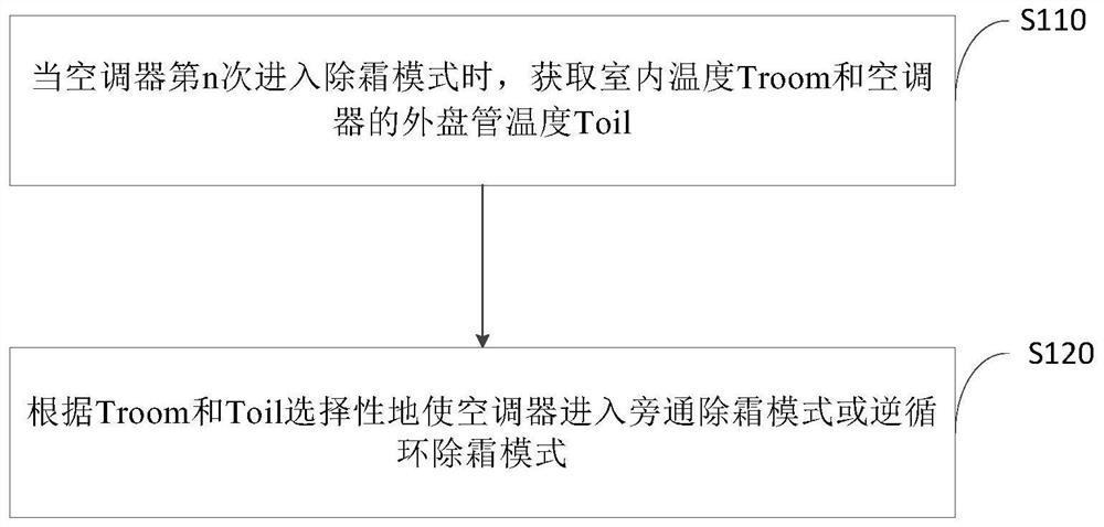 Air conditioner defrosting control method