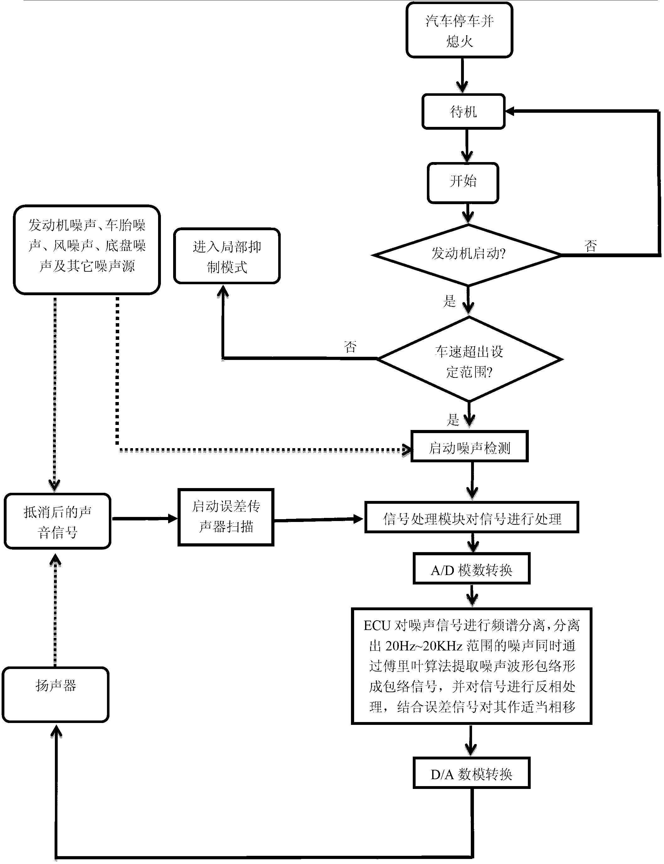 Interior noise electronic active inhibition system