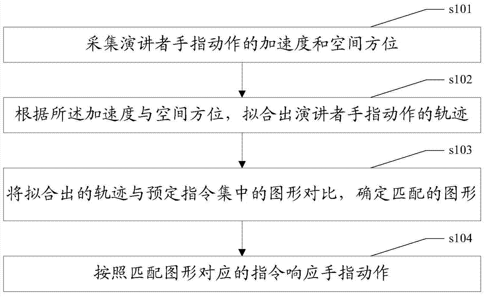 Gesture control device and method for displaying a large wall