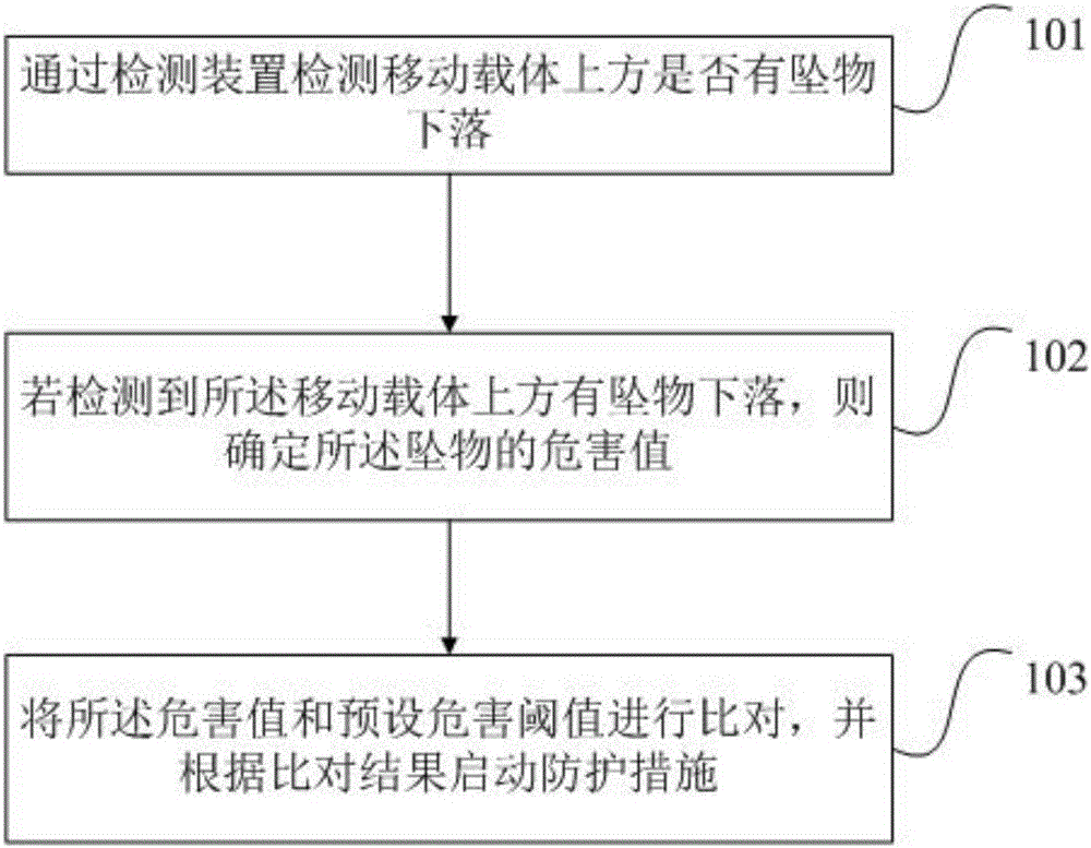 Upper air falling object protection method and device