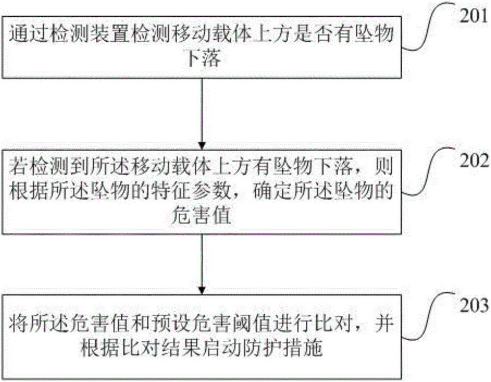 Upper air falling object protection method and device