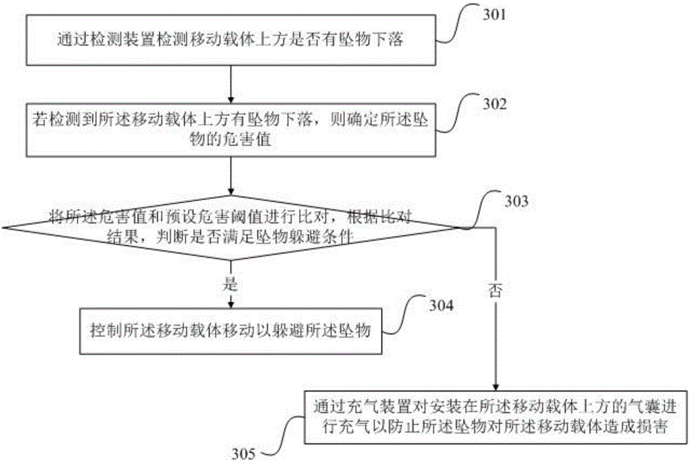 Upper air falling object protection method and device