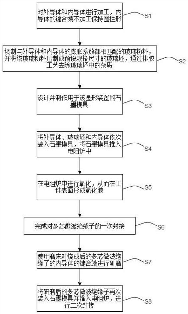 Circular device of glass-sealed multi-core microwave insulator and manufacturing method thereof